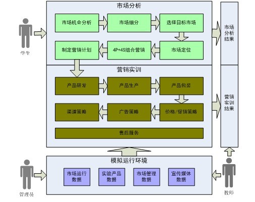 市場營銷綜合實(shí)訓(xùn)系統(tǒng)