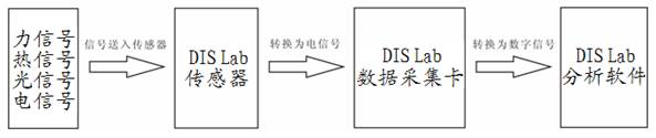 中學生物數(shù)字化信息系統(tǒng)實驗室(無線型)
